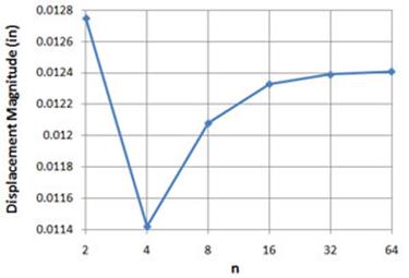 étude de convergence de maillage