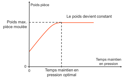 Moldflow Déterminer le temps de gel des seuils