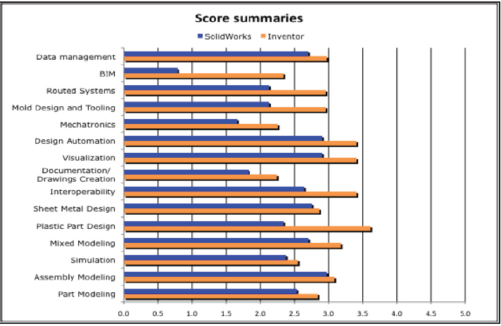 Comparatif Inventor 2011 SolidWorks