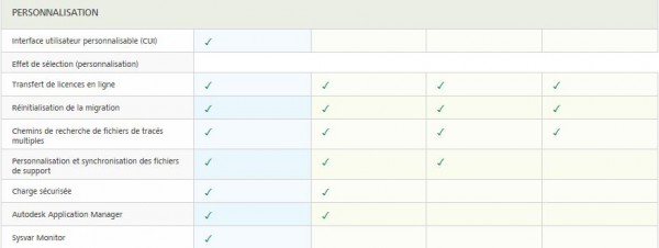 Comparer les versions AutoCAD LT